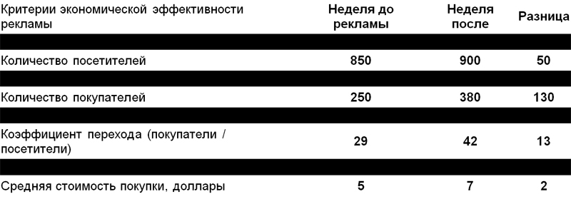 Таблица рекламы №2