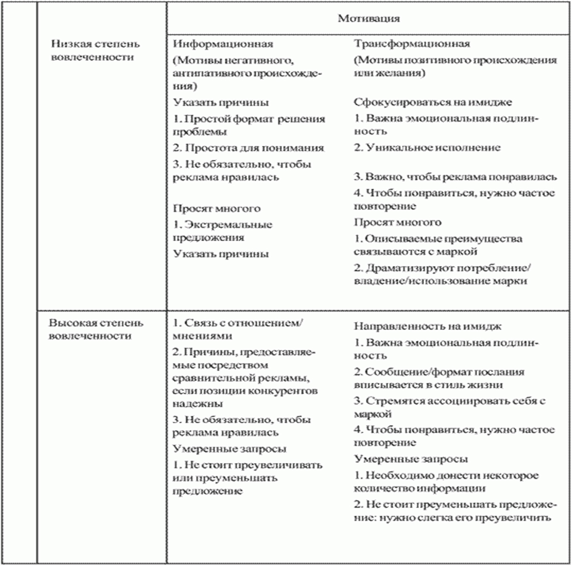 Цели рекламы исходя из вовлеченности клиентов